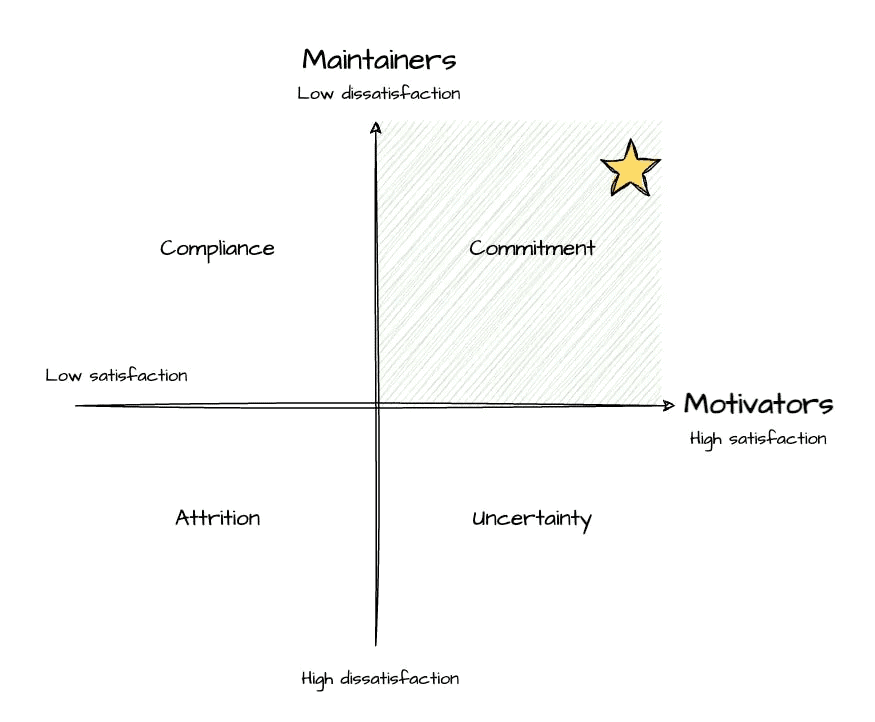 The Performance Quadrant: what to expect for each combination of maintainers and motivators.